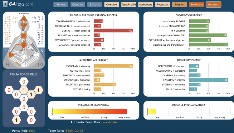 64keys Individual Business Data